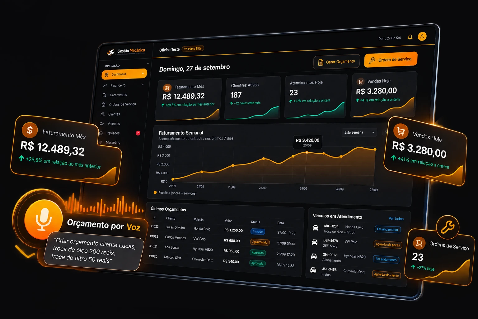 Painel do Gestão Mecânica com faturamento do mês, gráfico semanal, últimos orçamentos e veículos em atendimento